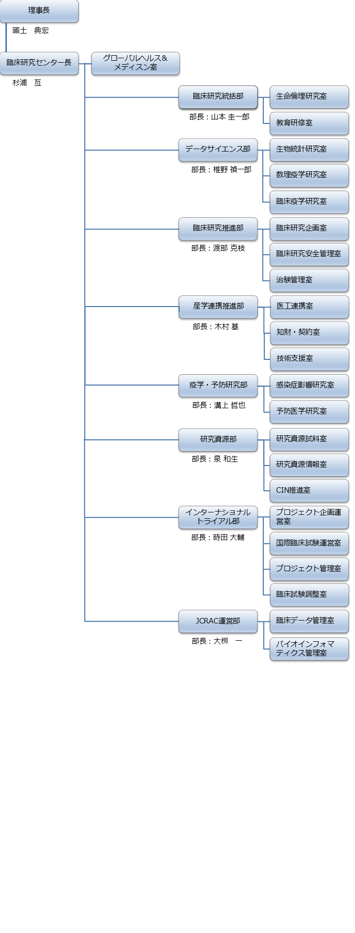 臨床研究センター組織図 