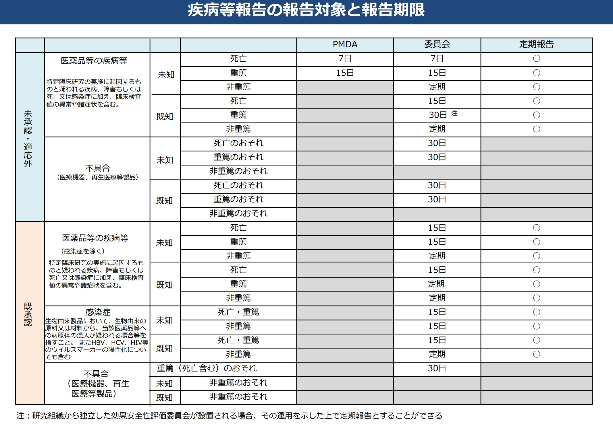 疾病等報告の報告対象と報告期限