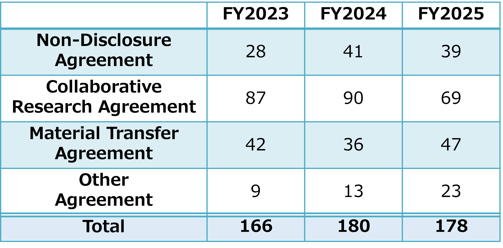 Number of contracts