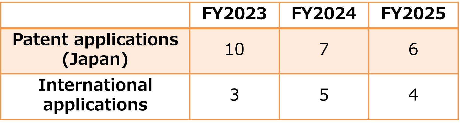 Number of Intellectual Property (Patent) applications