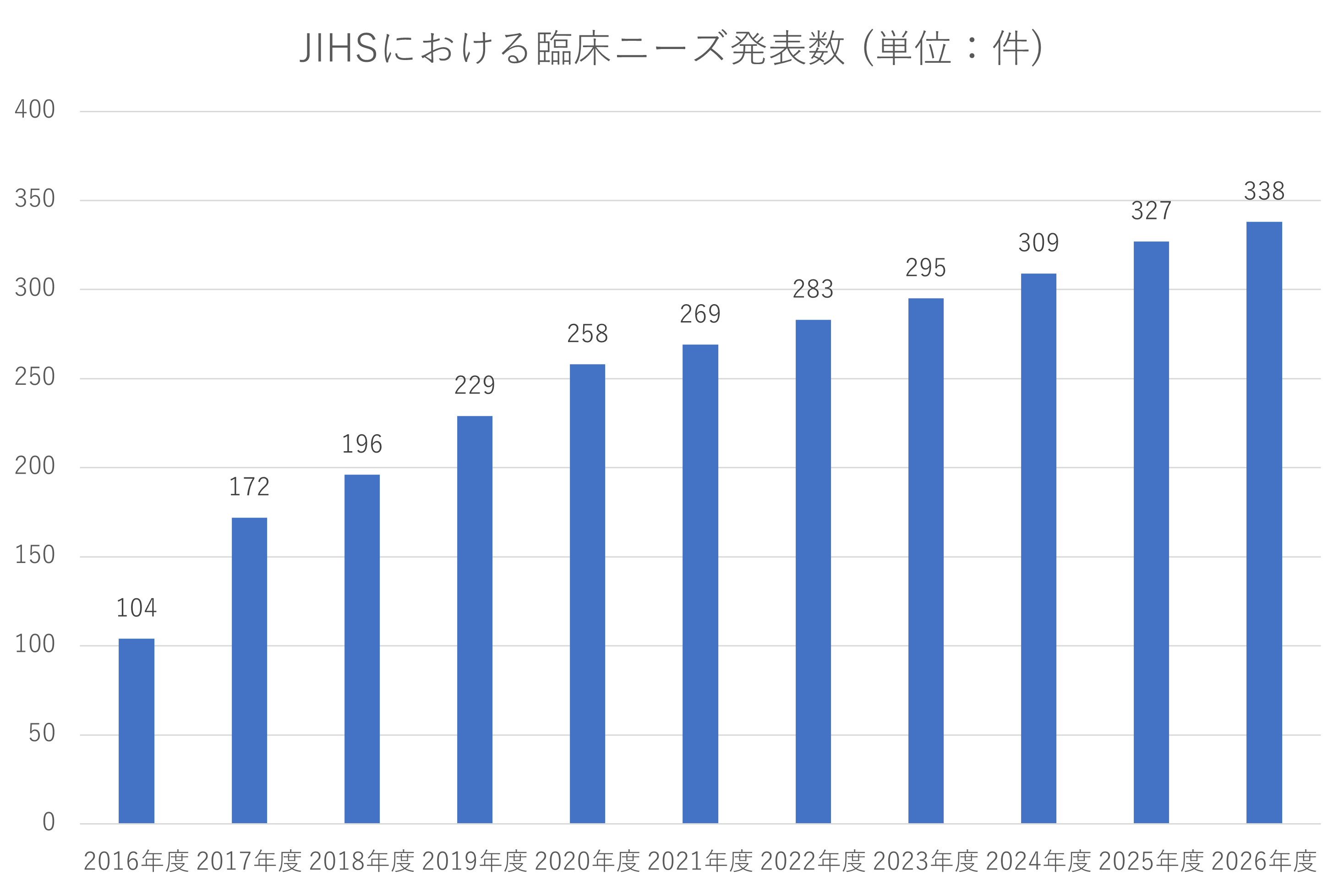  JIHSにおける臨床ニーズ発表数 (単位：件)