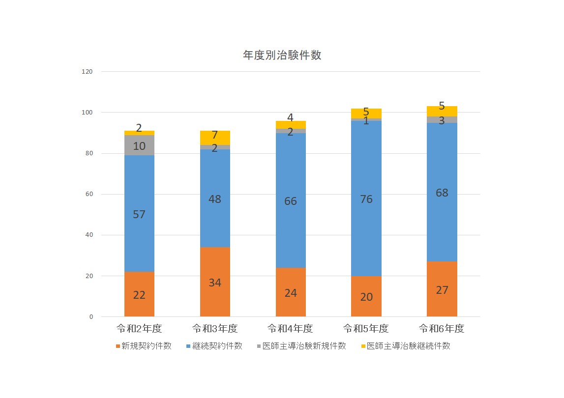 年度別治験件数