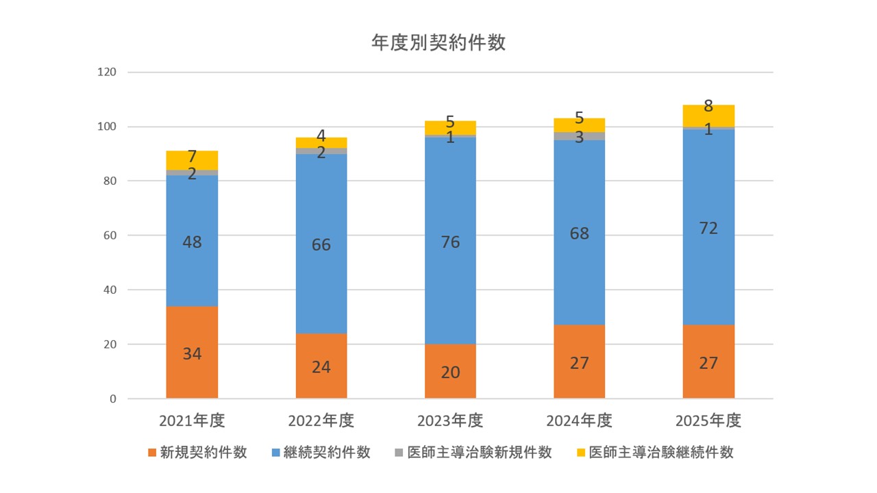 年度別治験件数