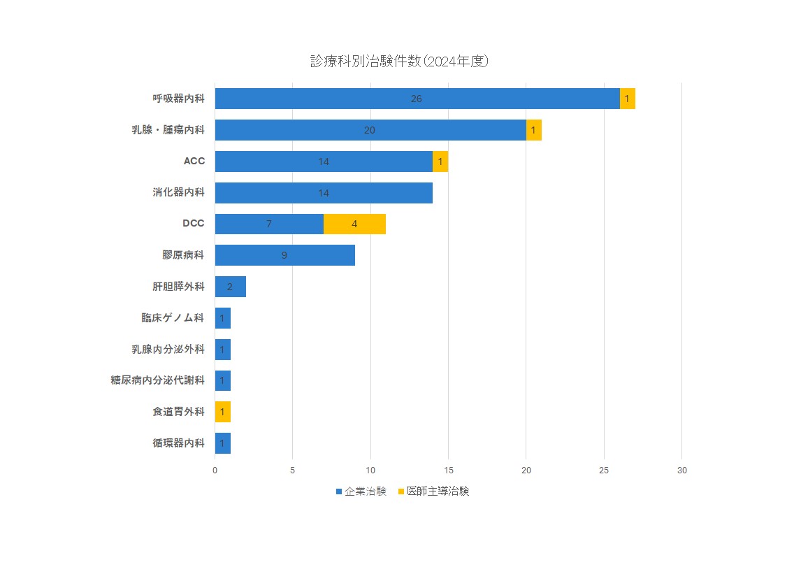 診療科別治験件数