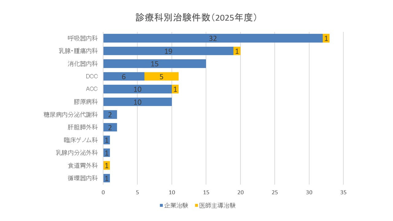 診療科別治験件数