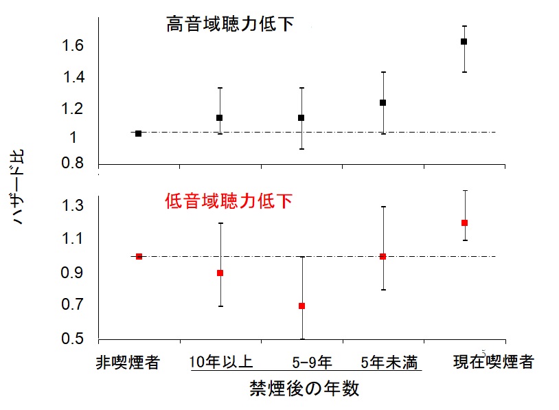 禁煙後の年数と聴力低下：J-ECOHスタディ