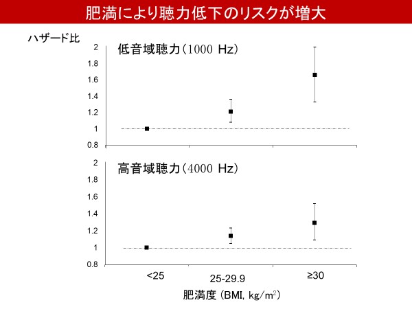 肥満が聴力低下のリスクを上昇させること(図1)