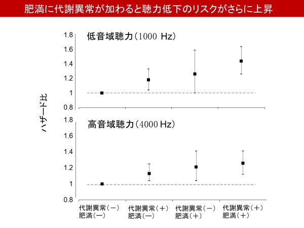 肥満が聴力低下のリスクを上昇させること(図2)
