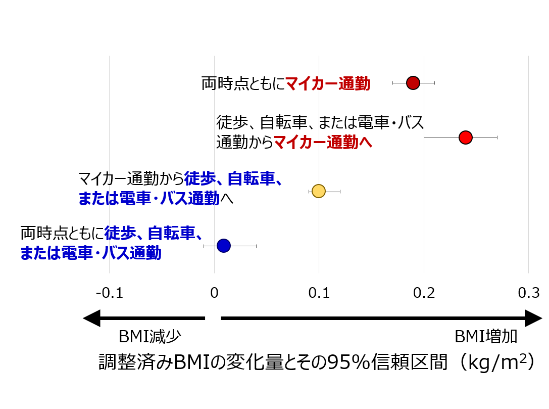 徒歩や自転車、公共交通機関による通勤