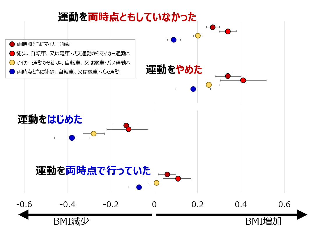 徒歩や自転車、公共交通機関による通勤