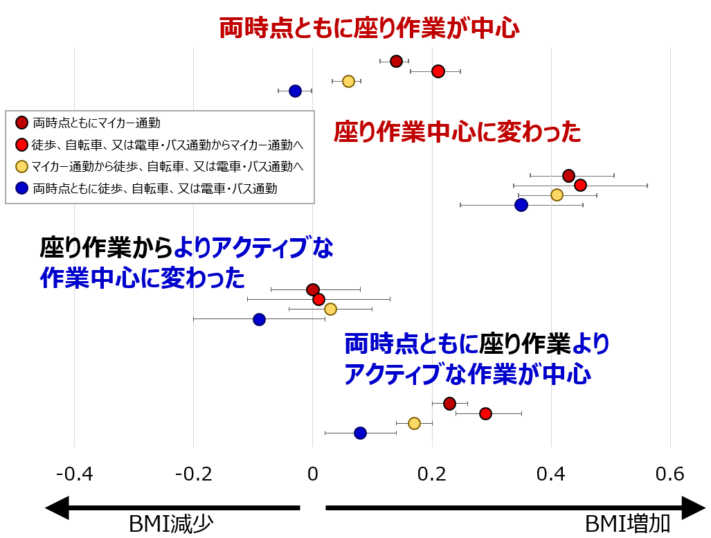 徒歩や自転車、公共交通機関による通勤