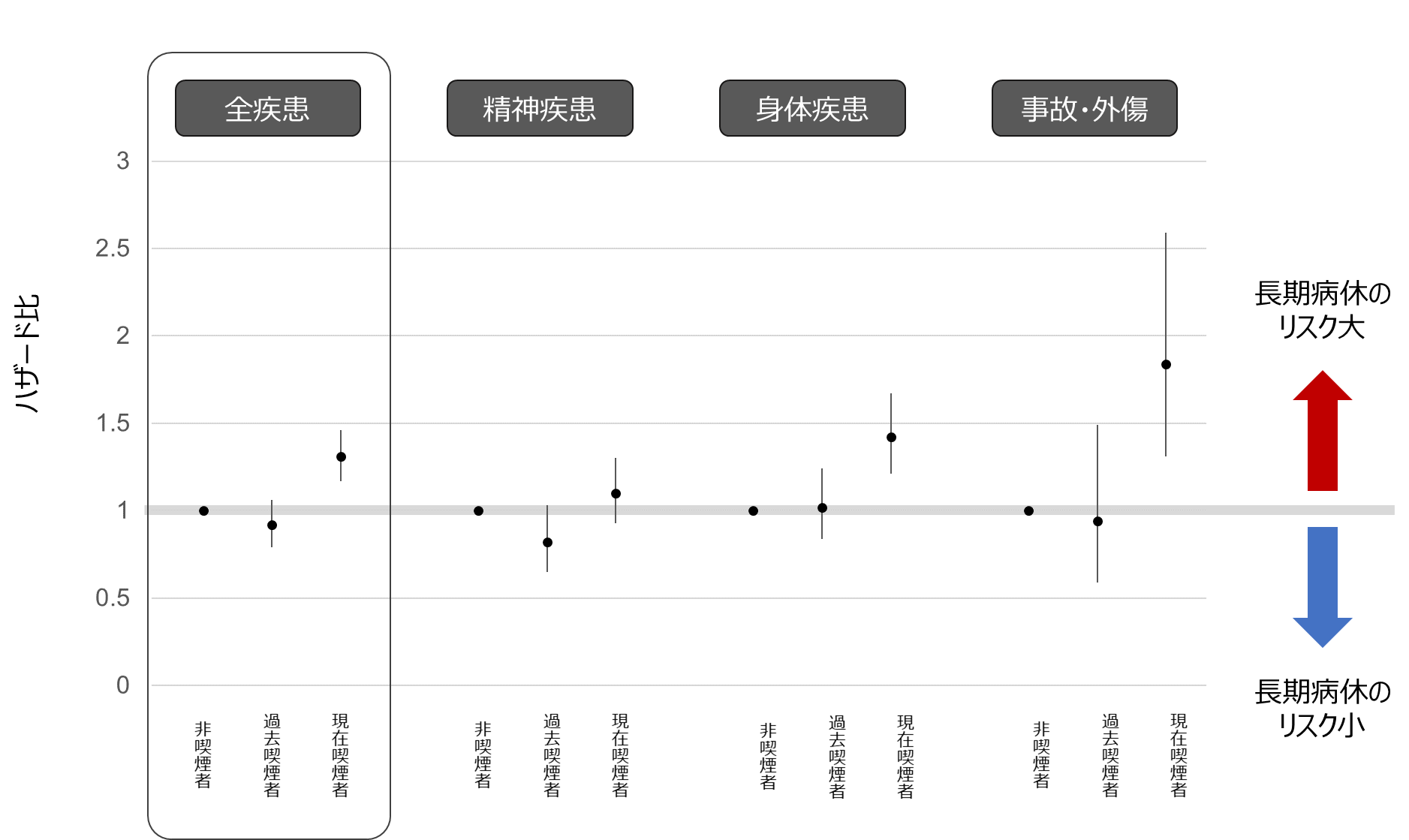 勤労者の長期病休のリスク増加に喫煙が関連