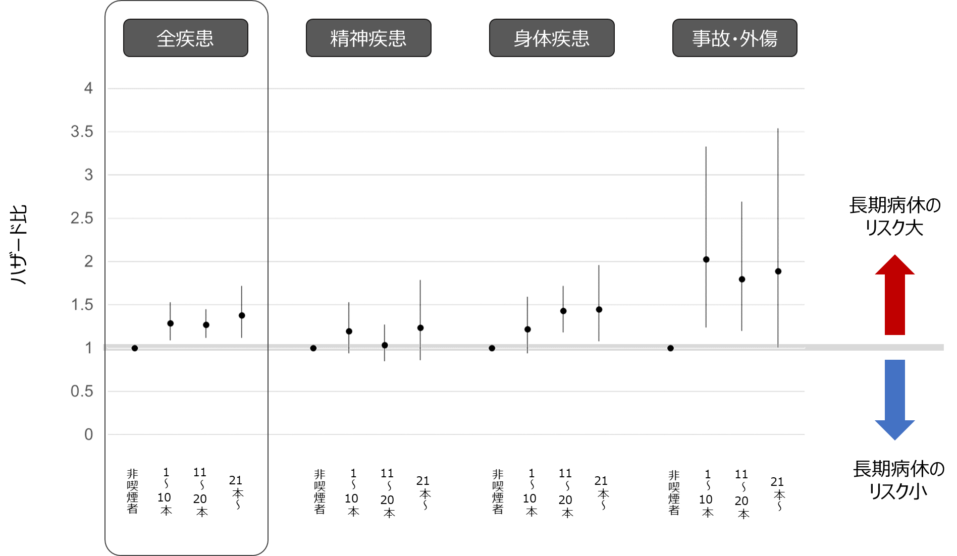 勤労者の長期病休のリスク増加に喫煙が関連